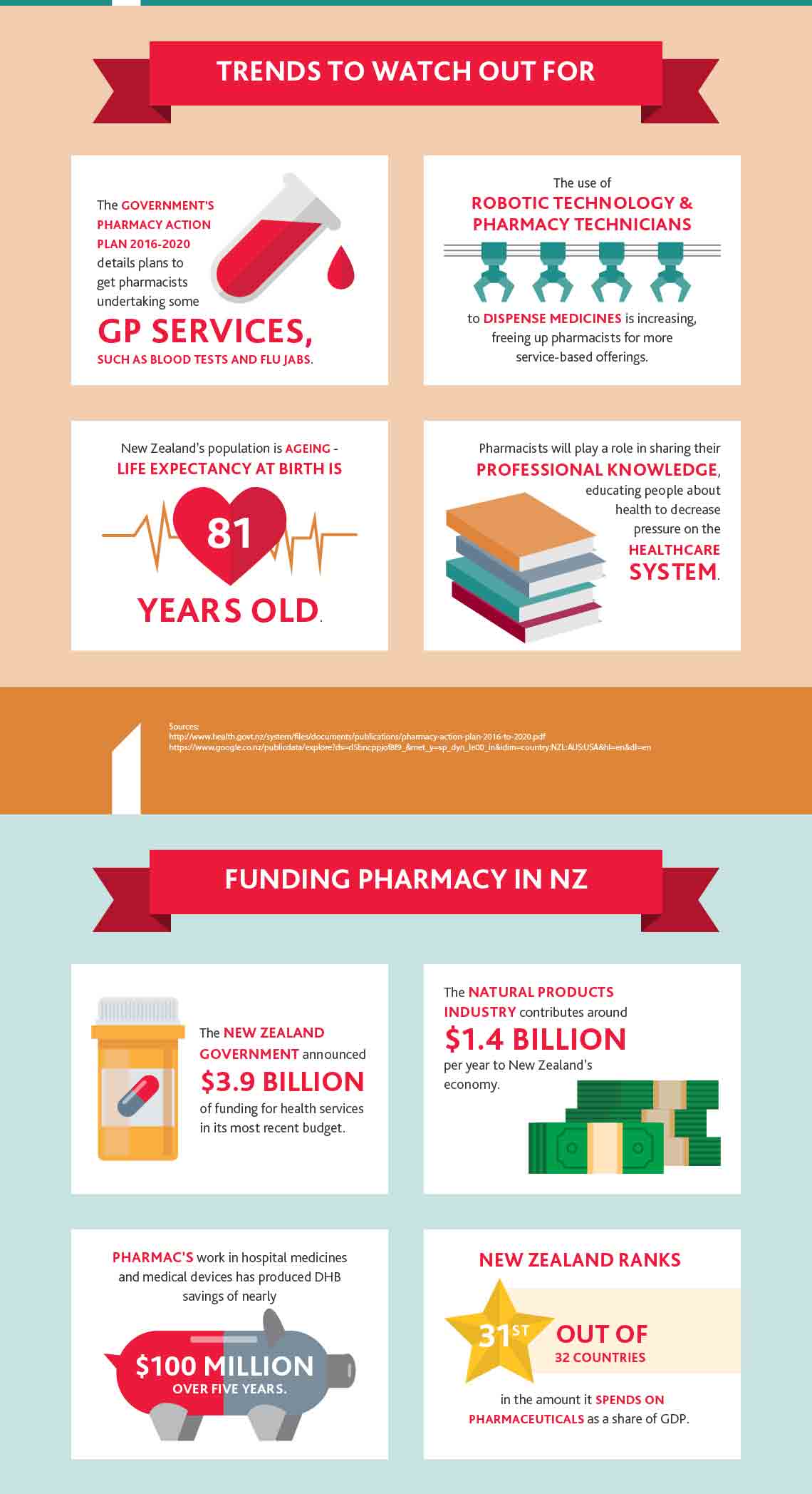 State of the industry: Pharmacy infographic